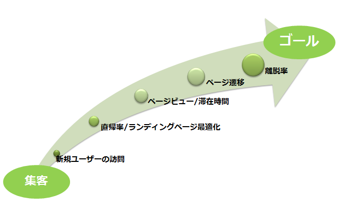 ゴールまでのプロセス