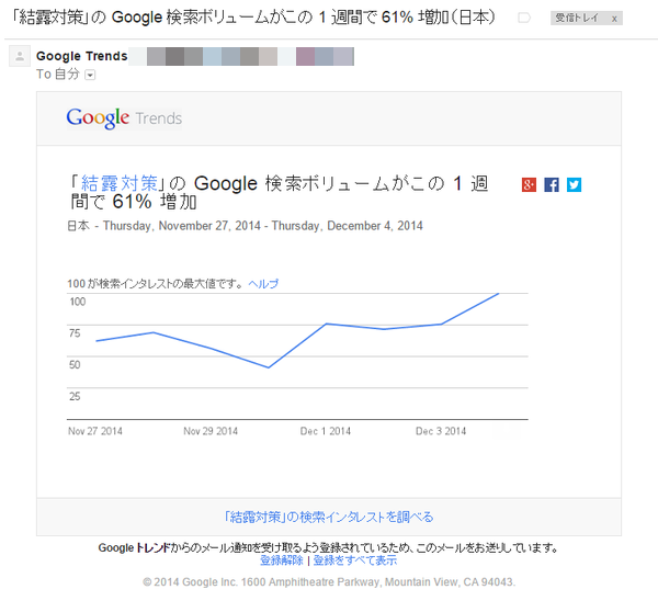 「結露対策」の Google 検索ボリュームがこの 1 週間で 61% 増加しました